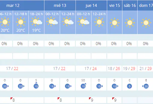 Las previsiones del tiempo en Cádiz para la semana del 11 al 17 de junio