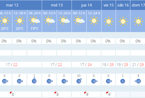 Las previsiones del tiempo en Cádiz para la semana del 11 al 17 de junio