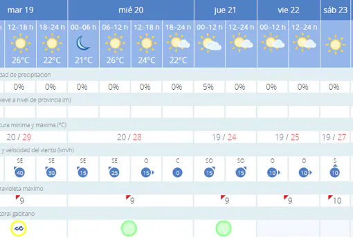 La previsión del tiempo en Cádiz a partir del martes 19 de junio