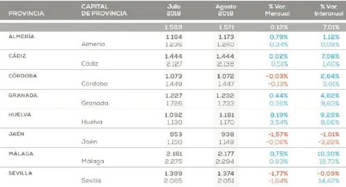 El precio de la vivienda de segunda mano crece más de un 7% en Cádiz