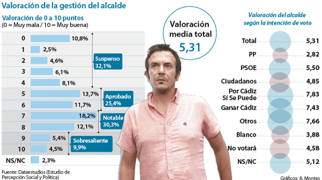 Más del 65 por ciento de los encuestados aprueban la gestión de Kichi en Cádiz