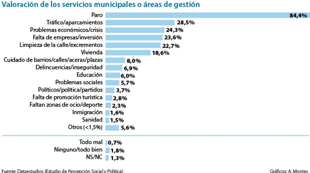 El paro lidera con gran diferencia el ránking de problemas de los gaditanos