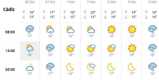 ¿Qué tiempo hará en Cádiz en el puente de Todos los Santos?