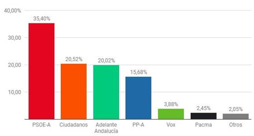 Intención de voto en la provincia de Cádiz