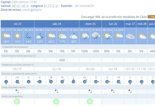 La lluvia en Cádiz da una tregua hasta el domingo