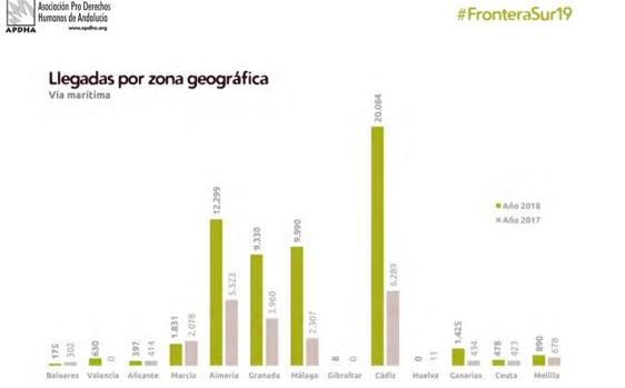 Las costas gaditanas recibieron una media de 55 inmigrantes diarios en 2018