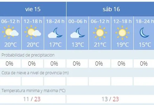El tiempo en Cádiz: Tiempo soleado y temperaturas en ascenso en la provincia