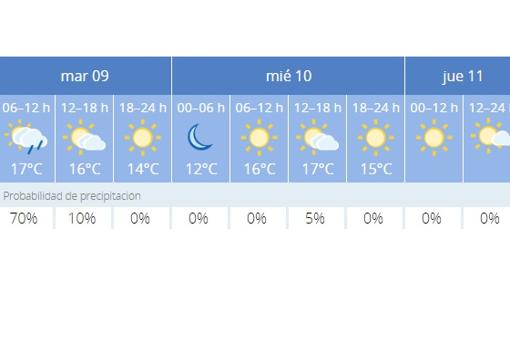 El tiempo en Cádiz: Disminuye el riesgo de lluvia en la provincia