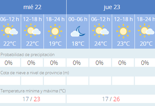 El tiempo en Cádiz: Las temperaturas alcanzan los 30 grados este miércoles