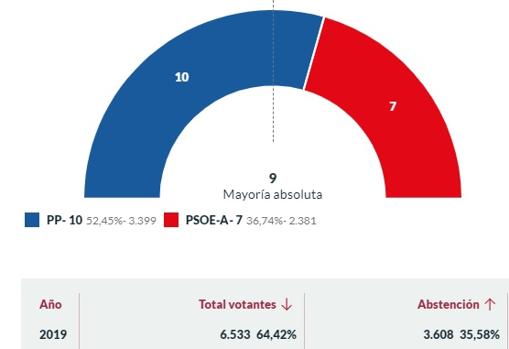 Resultados electorales en Vejer