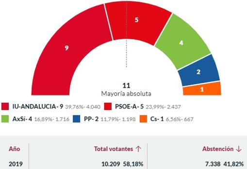 Resultados elecciones municipales en Conil