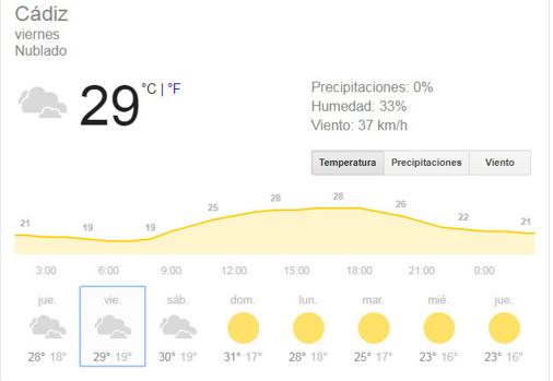 El tiempo en Cádiz: Continúa el levante en Cádiz