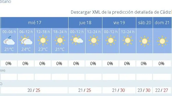 El tiempo en Cádiz: temperaturas suaves y cielos despejados