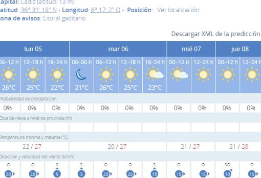 El tiempo en Cádiz: cielos soleados y temperaturas moderadas