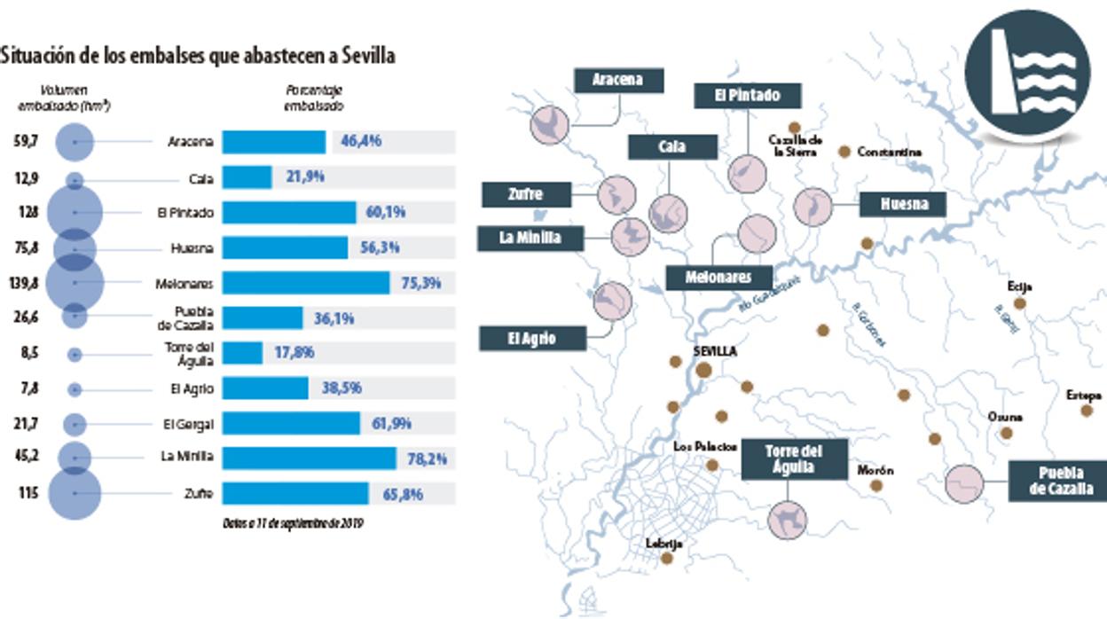 La sequía asoma a la provincia de Sevilla: con cortes de suministro en la Sierra Norte