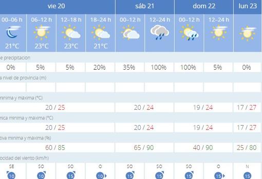 El tiempo en Cádiz: lluvias para sábado y domingo