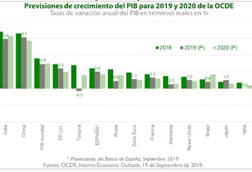 La economía gaditana ralentizará su crecimiento pero alcanzará el 2,4%