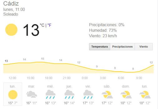 El tiempo en Cádiz: Semana nubosa y con precipitaciones abundantes el jueves y viernes