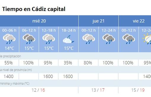 La lluvia intensa pone a Cádiz en alerta amarilla