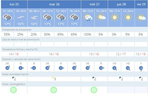 El tiempo en Cádiz: semana de lluvias a la espera de la tregua