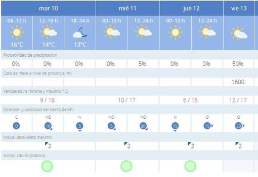 El tiempo en Cádiz: ligeros cambios de temperatura en una semana sin lluvias