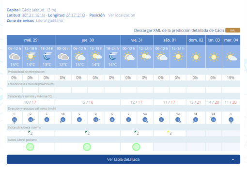 Cielos nubosos y temperaturas sin cambios toda la semana