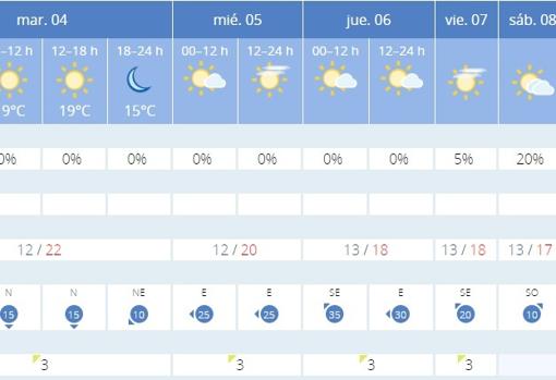 Esta semana la temperatura en Cádiz alcanzará los 22 grados