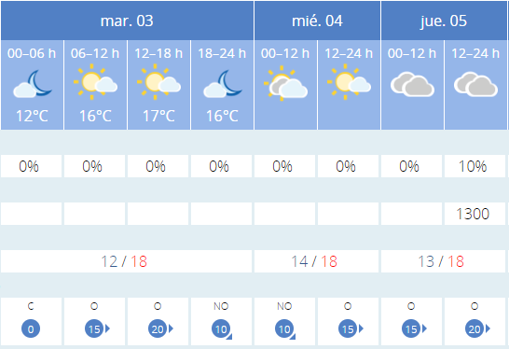 ¿Qué tiempo hará en Cádiz esta primera semana de marzo?