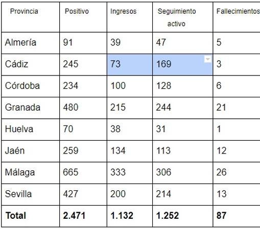 Casos positivos en Andalucía distribuido por provincias.