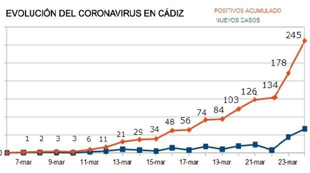 Mapa del coronavirus en Cádiz: 245 casos y 67 nuevos contagios en un solo día