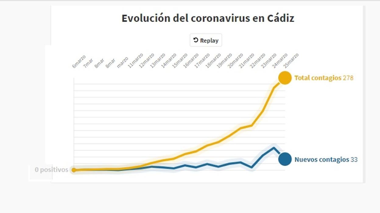 Evolución del coronavirus en Cádiz: 278 casos el miércoles 25 de marzo