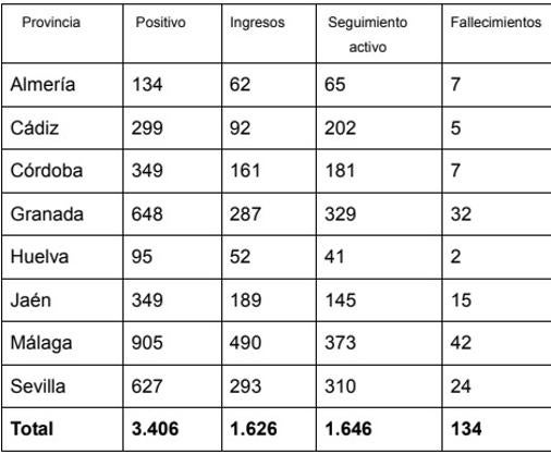 Casos y estado de coronavirus por provincias. Fuente: Junta de Andalucía.