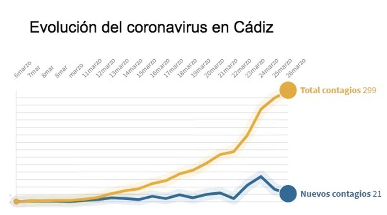 Gráfico con la evolución del coronavirus en Cádiz hasta el 26 de marzo