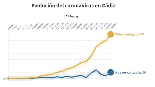 Evolución del coronavirus en Cádiz: 49 nuevos casos y 348 contagiados oficialmente
