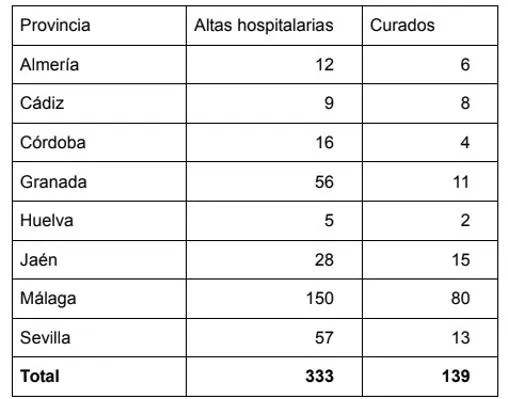 Número de altas y curados. Fuente: Junta de Andalucía