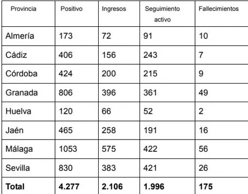 Número de casos confirmados, por provincias andaluzas. Fuente: Junta de Andalucía