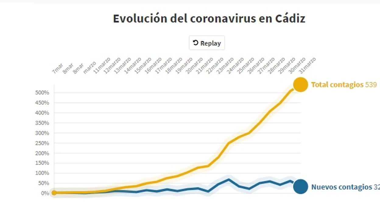 Evolución del coronavirus en Cádiz a fecha del 31 de marzo