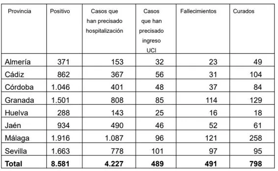 Casos confirmados y situación detallada por provincias andaluzas. Fuente: Junta de Andalucía