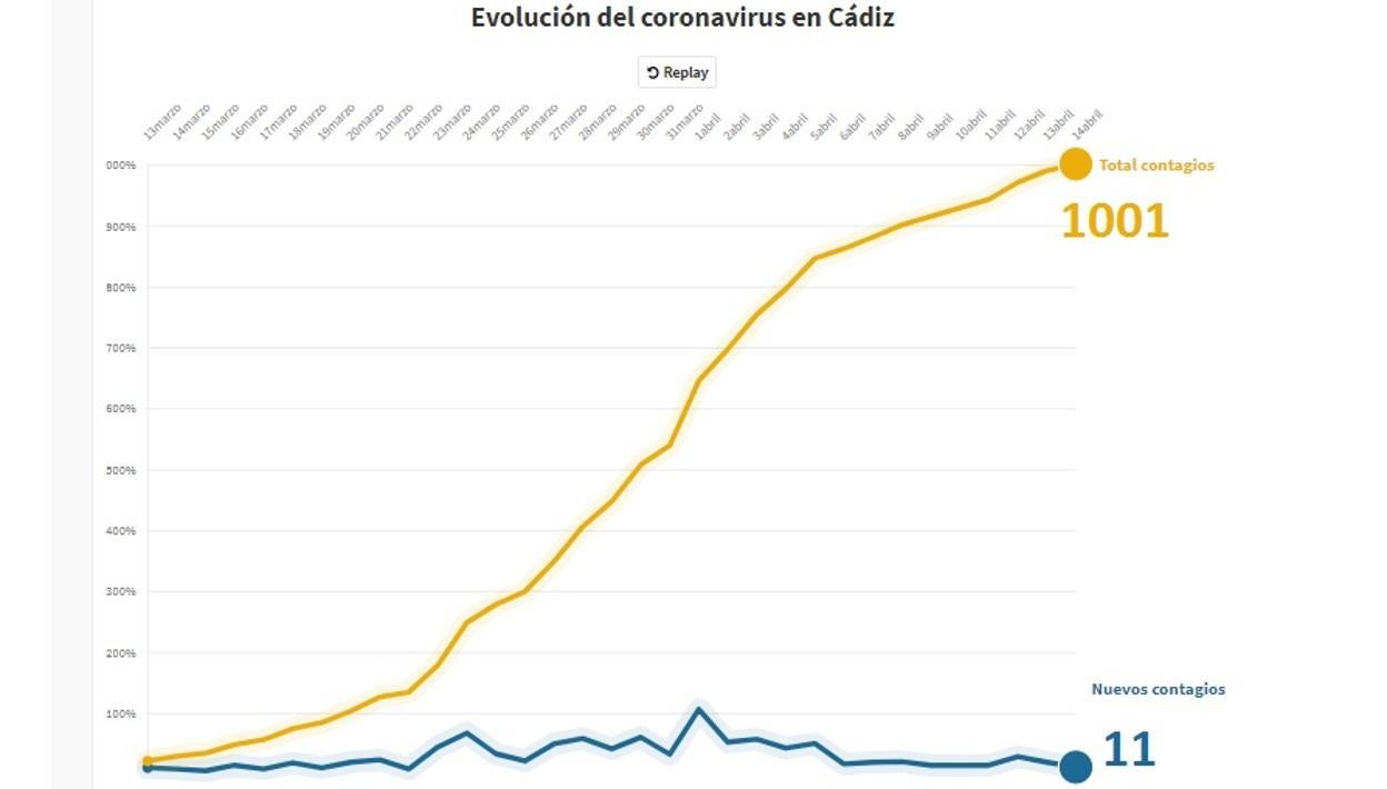 Una calle de Cádiz durante el periodo de confinamiento decretado por el Estado de Alarma.