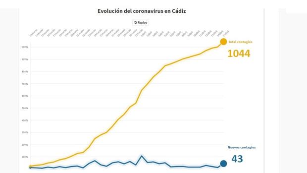 Repunte del coronavirus en Cádiz con 43 nuevos casos y dos fallecidos en las últimas 24 horas