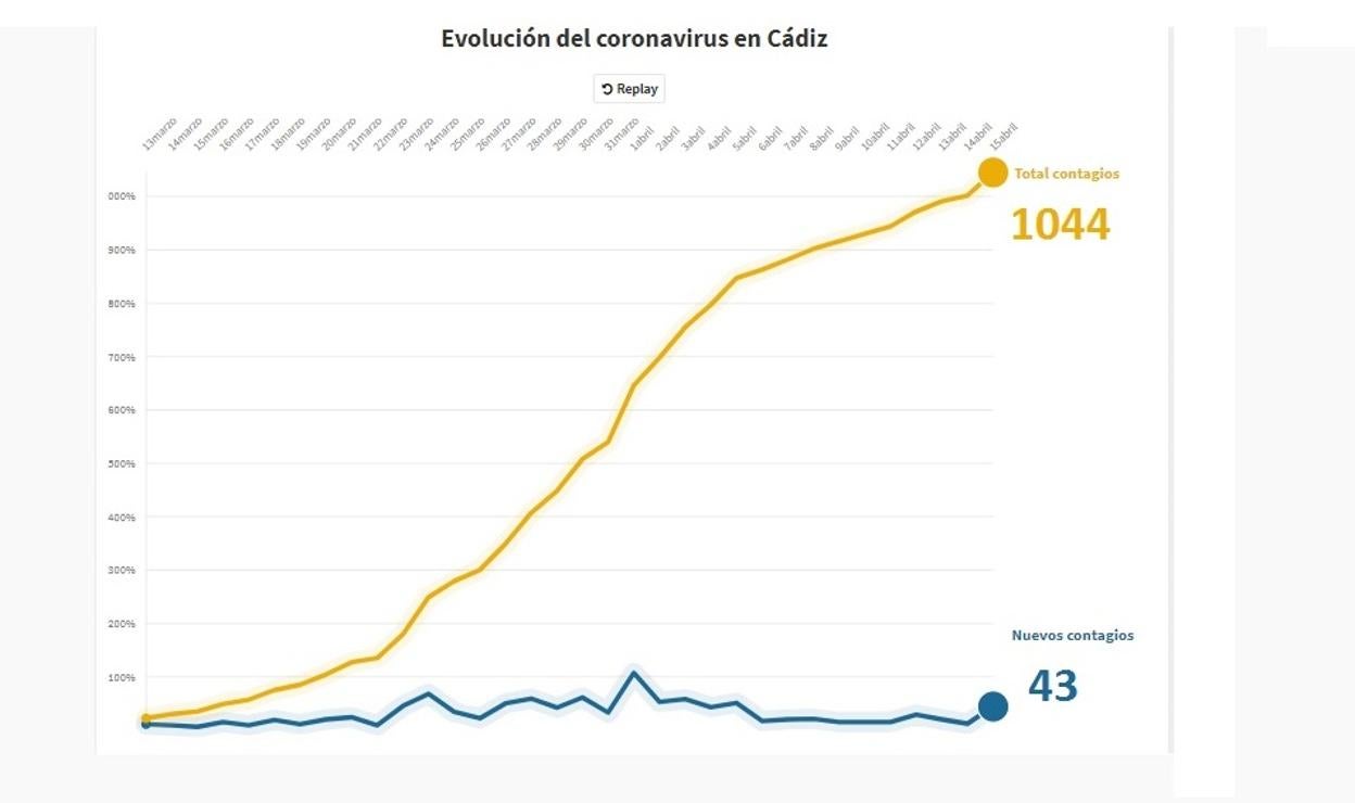 Evolución del coronavirus en Cádiz.