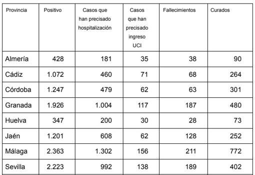 Seguimiento del estado de los contagios por provincias. Fuente: Junta de Andalucía.