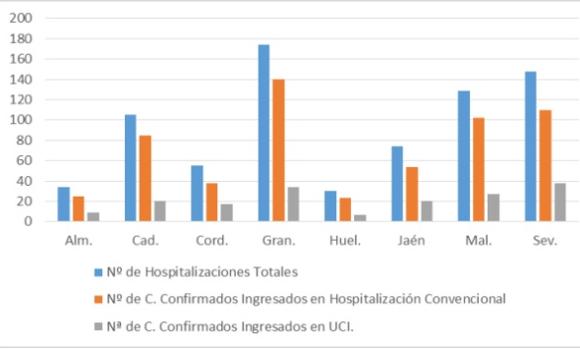 Distribución provincial de hospitalizaciones por Covid-19. Fuente: Junta de Andalucía