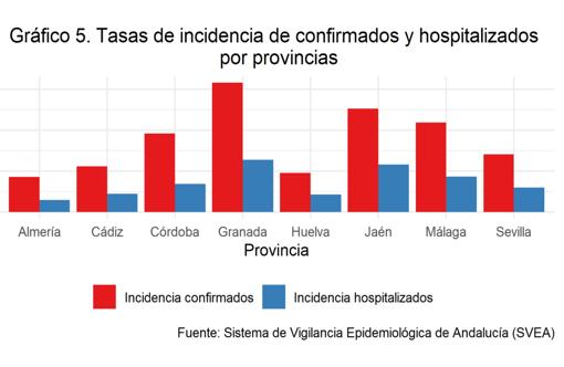 Tasa de incidencia de casos confirmados y hospitalizados por provincias.