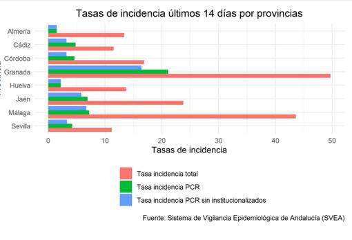 Comparativa por provincias: tasa de incidencia en los últimos 14 días.