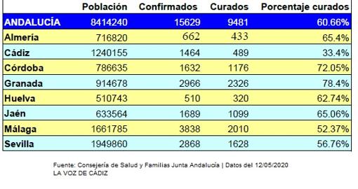 Sólo uno de cada tres enfermos gaditanos se ha recuperado tras el contagio del coronavirus