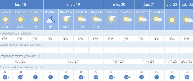 ¿Qué tiempo hará en Cádiz esta segunda semana de Fase 1?