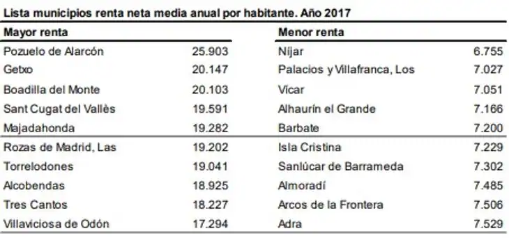 Los diez municipios más ricos y más pobres de España. Fuente: INE