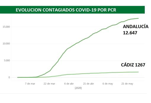Coronavirus Cádiz: 62 curados acercan la provincia al millar de recuperados