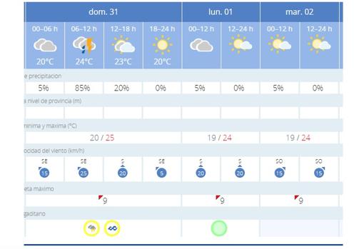 El tiempo en Cádiz: Ahora llegan las tormentas y caen las temperaturas